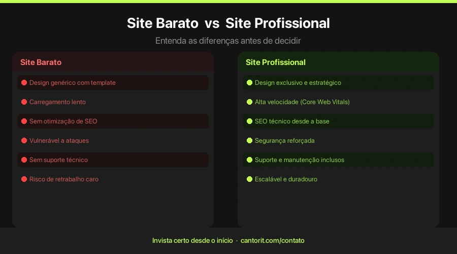 Site barato versus site profissional: diferenças e riscos